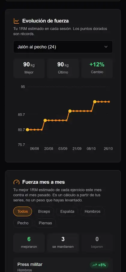 Gráfico de evolución de fuerza de AtlasFit con los récords marcados
